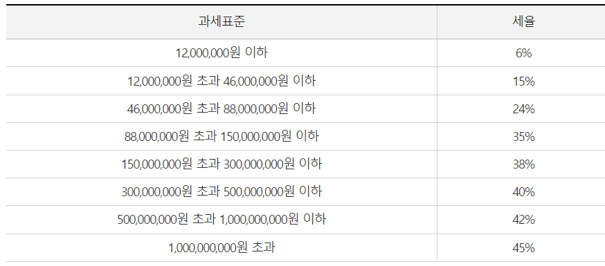 세율표